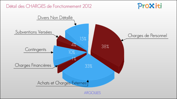 Décomposition des Charges de Fonctionnement 2012 de la commune de ARGOULES Charges de Fonctionnement 2012 pour la commune de ARGOULES