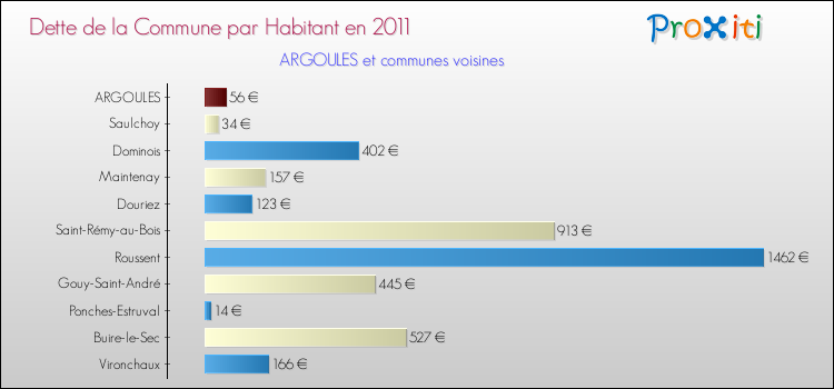 Dette par habitant de la commune en 2011 pour ARGOULES et les communes proches Comparaison de la dette par habitant de la commune en 2011 pour ARGOULES et les communes voisines