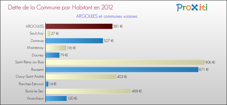 Dette par habitant de la commune en 2012 pour ARGOULES et les communes proches Comparaison de la dette par habitant de la commune en 2012 pour ARGOULES et les communes voisines