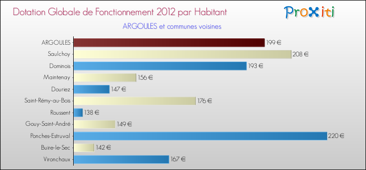 Montant des dotations globales de fonctionnement DGF par Habitant pour ARGOULES et les communes proches Comparaison des des dotations globales de fonctionnement DGF par habitant pour ARGOULES et les communes voisines