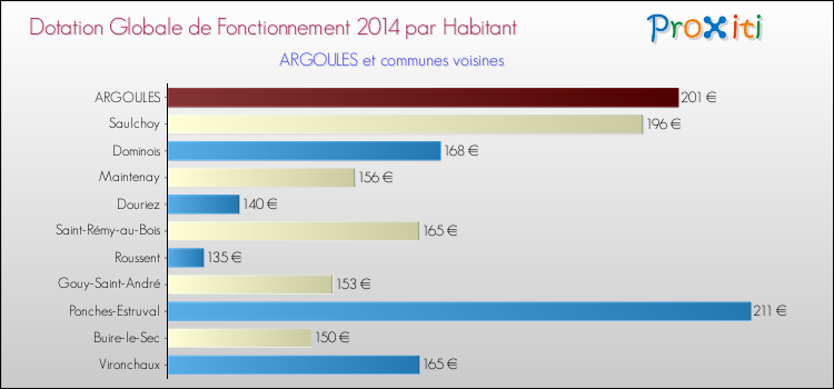 Montant des dotations globales de fonctionnement DGF par Habitant pour ARGOULES et les communes proches en 2014. Comparaison des des dotations globales de fonctionnement DGF par habitant pour ARGOULES et les communes voisines en 2014.
