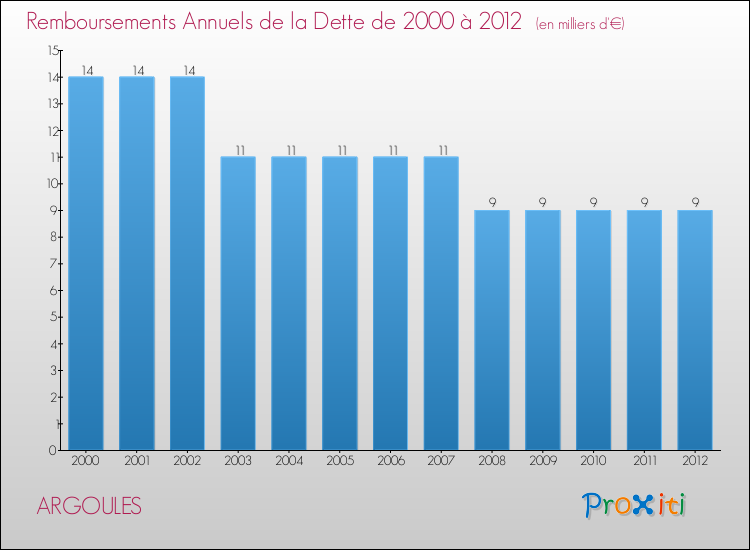 Evolution de l'annuité de la dette pour la commune de ARGOULES de 2000 à 2012 Annuités de la dette pour ARGOULES de 2000 à 2012