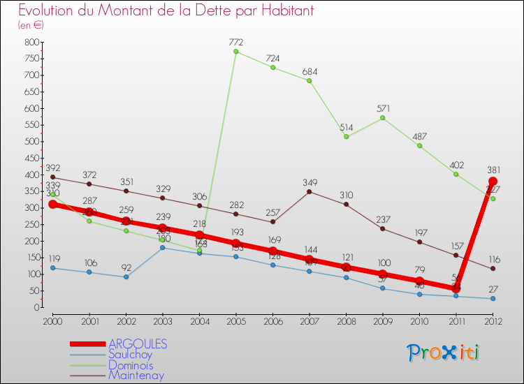 Evolution de la dette par habitant pour la commune de ARGOULES et les communes proches de 2000 à 2012 Comparaison de la dette par habitant pour ARGOULES et les communes voisines de 2000 à 2012