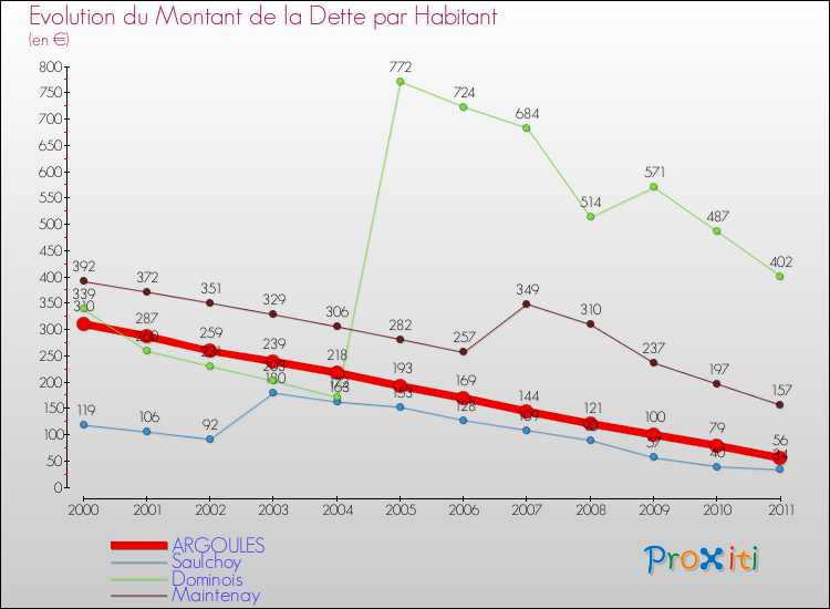 Evolution de la dette par habitant pour la commune de ARGOULES et les communes proches Comparaison de la dette par habitant pour ARGOULES et les communes voisines