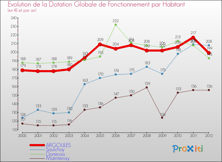 Evolution et montant de la dotation globale de fonctionnement par Habitant pour ARGOULES et les communes proches Comparaison des dotations globales de fonctionnement par habitant pour ARGOULES et les communes voisines