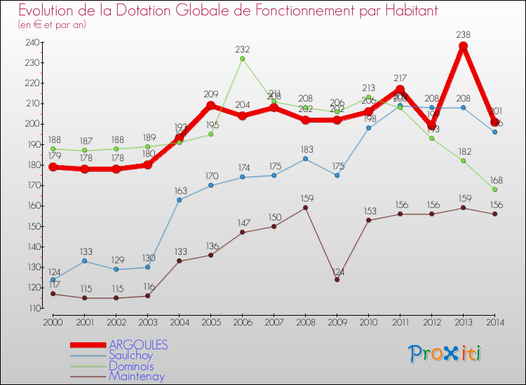 Evolution et montant de la dotation globale de fonctionnement par Habitant pour ARGOULES et les communes proches de 2000 à 2014. Comparaison des dotations globales de fonctionnement par habitant pour ARGOULES et les communes voisines de 2000 à 2014.