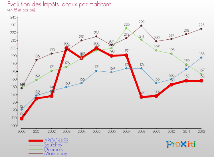 Evolution et montant des impôts locaux par Habitant pour ARGOULES et les communes proches Comparaison des impôts locaux par habitant pour ARGOULES et les communes voisines