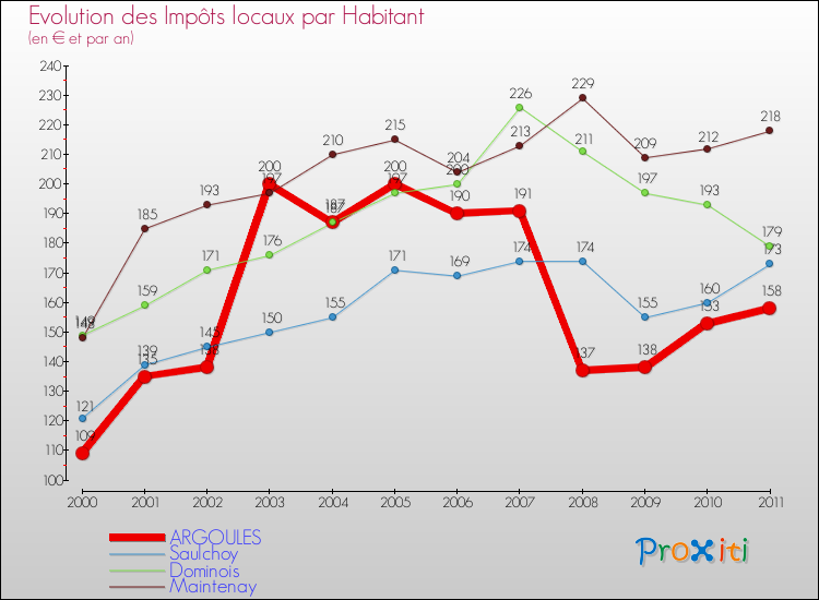 Evolution et montant des impôts locaux par Habitant pour ARGOULES et les communes proches Comparaison des impôts locaux par habitant pour ARGOULES et les communes voisines