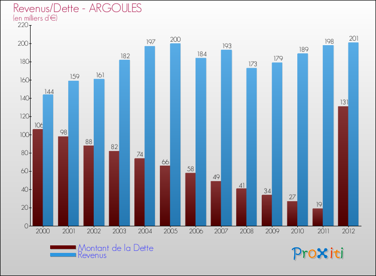 Evolution comparée de la dette et des revenus pour la commune de ARGOULES de 2000 à 2012 Comparaison de la dette et des revenus pour ARGOULES de 2000 à 2012