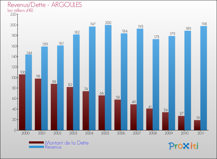 Evolution comparée de la dette et des revenus pour la commune de ARGOULES de 2000 à 2011 Comparaison de la dette et des revenus pour ARGOULES de 2000 à 2011