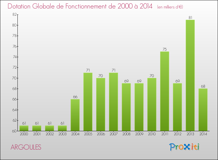 Evolution du montant de la Dotation Globale de Fonctionnement pour la commune de ARGOULES de 2000 à 2014 Evolution du montant de la Dotation Globale de Fonctionnement pour ARGOULES de 2000 à 2014