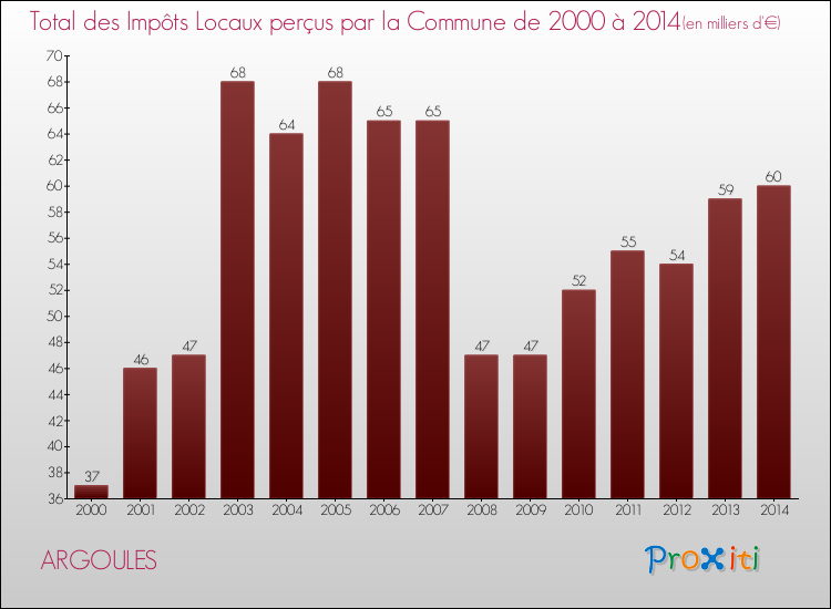 Evolution des Impôts Locaux pour la commune de ARGOULES de 2000 à 2014 Evolution des Impôts Locaux pour ARGOULES de 2000 à 2014