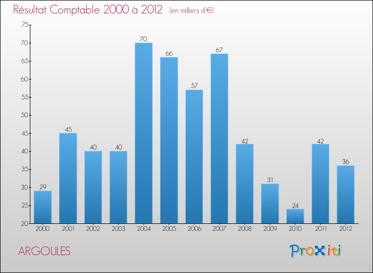 Evolution du résultat comptable pour la commune de ARGOULES de 2000 à 2012 Evolution du résultat comptable pour ARGOULES de 2000 à 2012