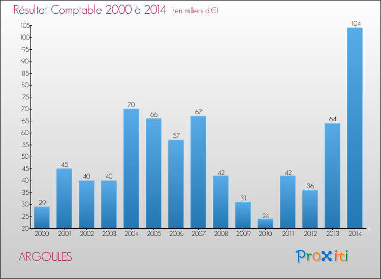Evolution du résultat comptable pour la commune de ARGOULES de 2000 à 2014 Evolution du résultat comptable pour ARGOULES de 2000 à 2014