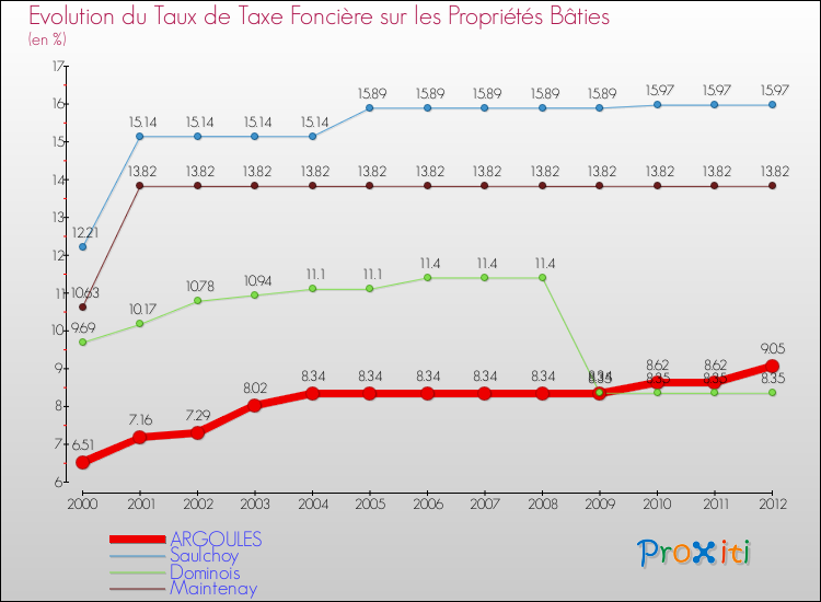 Evolution du taux de la taxe foncière sur le bati pour ARGOULES et les communes proches de 2000 à 2012 Comparaison des taux de taxe foncière sur le bati pour ARGOULES et les communes voisines de 2000 à 2012