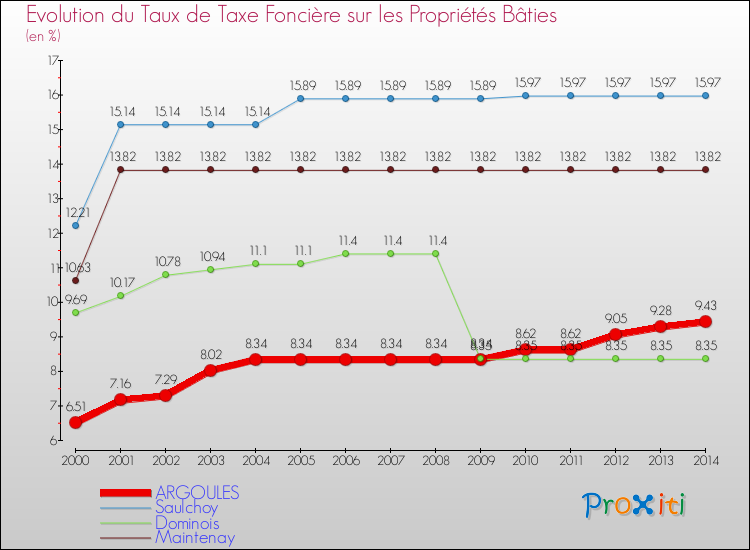 Evolution du taux de la taxe foncière sur le bati pour ARGOULES et les communes proches de 2000 à 2014 Comparaison des taux de taxe foncière sur le bati pour ARGOULES et les communes voisines de 2000 à 2014