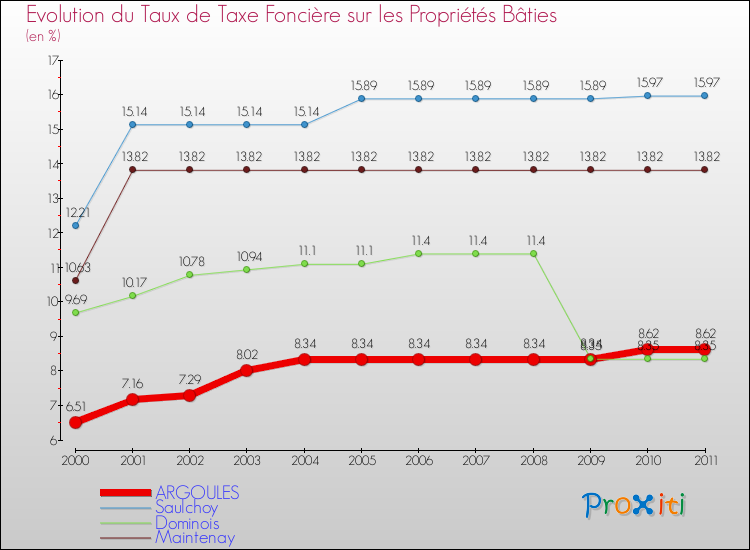 Evolution du taux de la taxe foncière sur le bati pour ARGOULES et les communes proches Comparaison des taux de taxe foncière sur le bati pour ARGOULES et les communes voisines