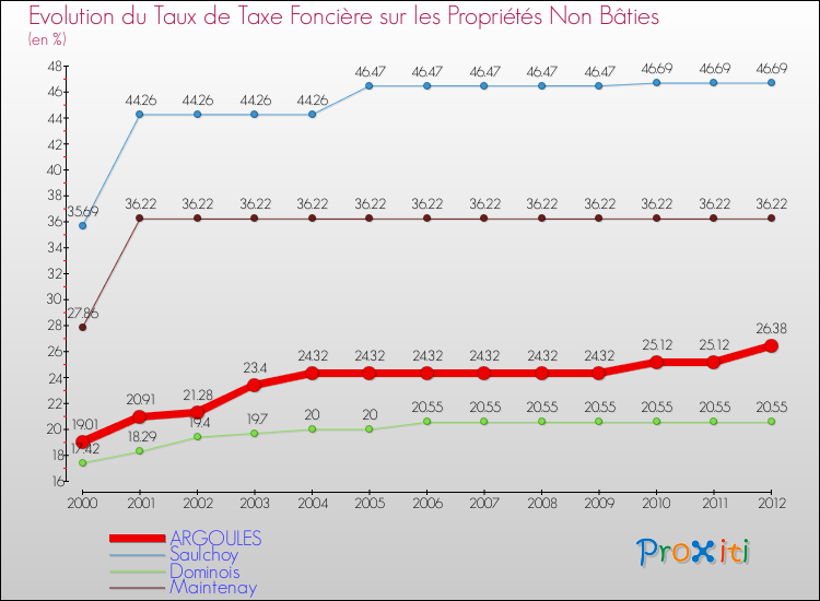 Evolution du taux de la taxe foncière sur les immeubles et terrains non batis pour ARGOULES et les communes proches de 2000 à 2012 Comparaison des taux de la taxe foncière sur les immeubles et terrains non batis pour ARGOULES et les communes voisines de 2000 à 2012