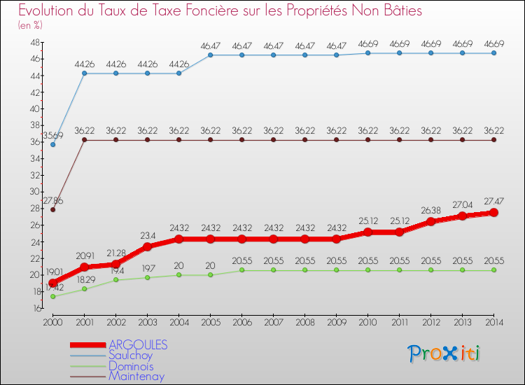 Evolution du taux de la taxe foncière sur les immeubles et terrains non batis pour ARGOULES et les communes proches de 2000 à 2014 Comparaison des taux de la taxe foncière sur les immeubles et terrains non batis pour ARGOULES et les communes voisines de 2000 à 2014