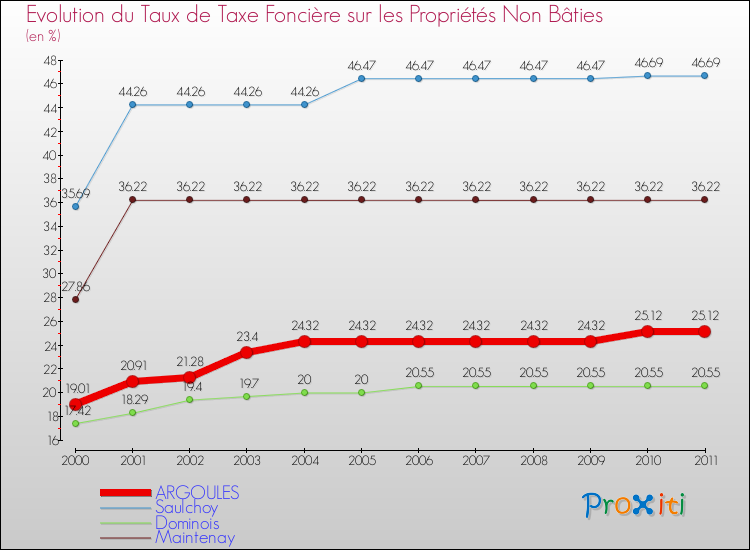 Evolution du taux de la taxe foncière sur les immeubles et terrains non batis pour ARGOULES et les communes proches Comparaison des taux de la taxe foncière sur les immeubles et terrains non batis pour ARGOULES et les communes voisines
