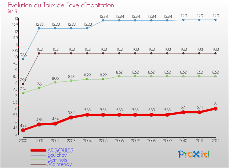 Evolution du taux de la taxe d'habitation pour ARGOULES et les communes proches Comparaison des taux de la taxe d'habitation pour ARGOULES et les communes voisines