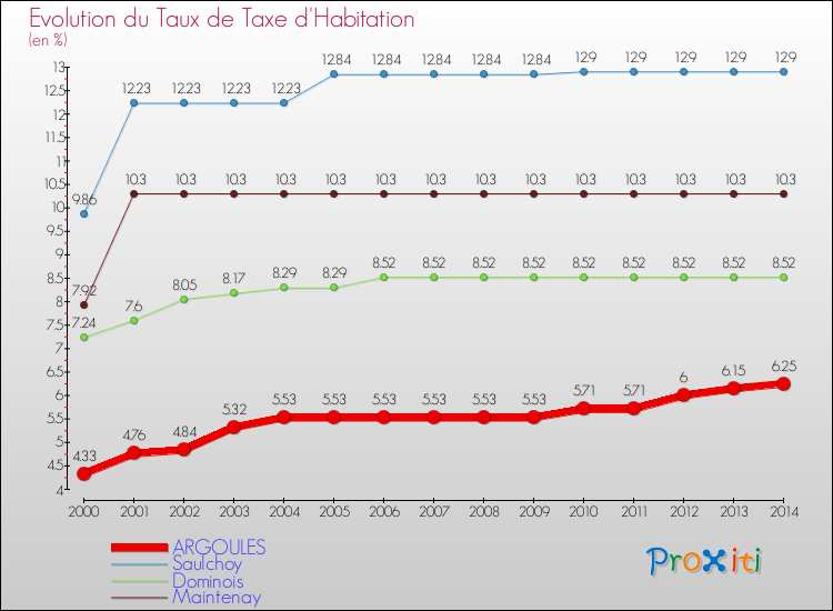 Evolution du taux de la taxe d'habitation pour ARGOULES et les communes proches de 2000 à 2014 Comparaison des taux de la taxe d'habitation pour ARGOULES et les communes voisines de 2000 à 2014