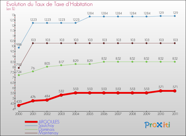 Evolution du taux de la taxe d'habitation pour ARGOULES et les communes proches Comparaison des taux de la taxe d'habitation pour ARGOULES et les communes voisines