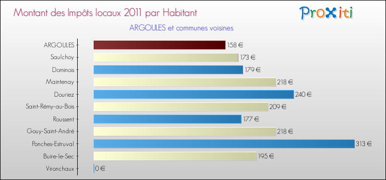 Montant des impôts locaux par Habitant pour ARGOULES et les communes proches Comparaison des impôts locaux par habitant pour ARGOULES et les communes voisines