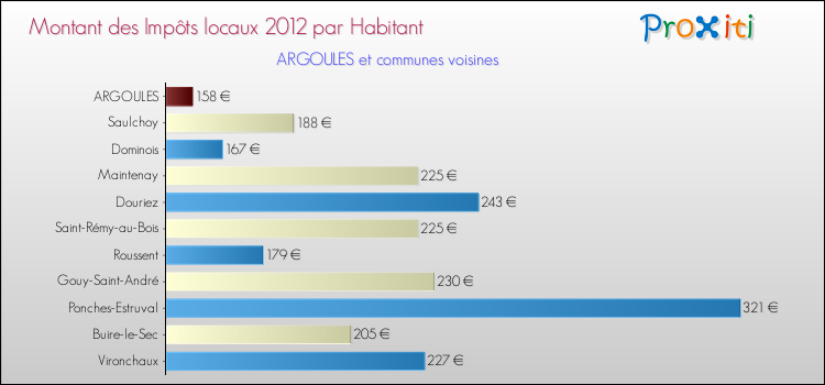 Montant des impôts locaux par Habitant pour ARGOULES et les communes proches Comparaison des impôts locaux par habitant pour ARGOULES et les communes voisines