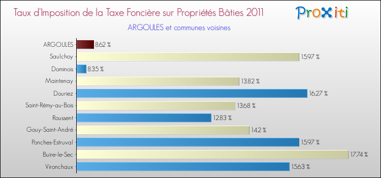 Taux d'imposition de la taxe foncière sur le bati 2011 pour ARGOULES et les communes proches Comparaison des taux d'imposition de la taxe foncière sur le bati 2011 pour ARGOULES et les communes voisines