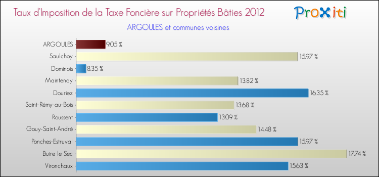 Taux d'imposition de la taxe foncière sur le bati 2012 pour ARGOULES et les communes proches Comparaison des taux d'imposition de la taxe foncière sur le bati 2012 pour ARGOULES et les communes voisines