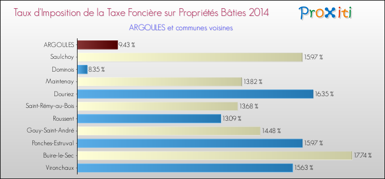 Taux d'imposition de la taxe foncière sur le bati 2014 pour ARGOULES et les communes proches Comparaison des taux d'imposition de la taxe foncière sur le bati 2014 pour ARGOULES et les communes voisines