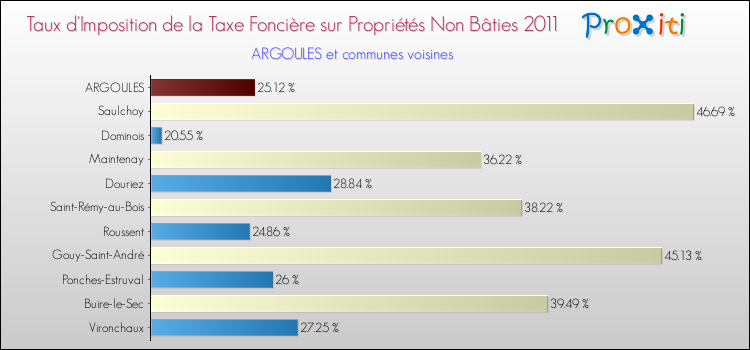 Taux d'imposition de la taxe foncière sur les immeubles et terrains non batis 2011 pour ARGOULES et les communes proches Comparaison des taux d'imposition de la taxe foncière sur les immeubles et terrains non batis 2011 pour ARGOULES et les communes voisines