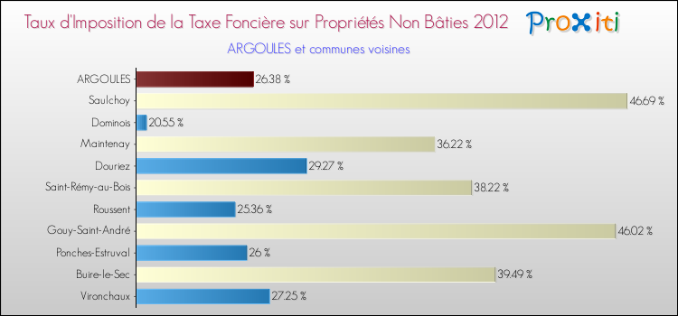 Taux d'imposition de la taxe foncière sur les immeubles et terrains non batis 2012 pour ARGOULES et les communes proches Comparaison des taux d'imposition de la taxe foncière sur les immeubles et terrains non batis 2012 pour ARGOULES et les communes voisines