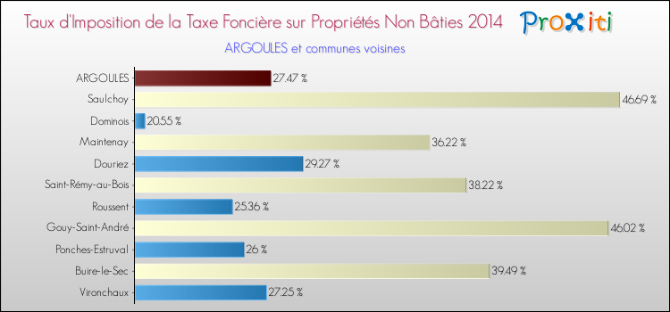 Taux d'imposition de la taxe foncière sur les immeubles et terrains non batis 2014 pour ARGOULES et les communes proches Comparaison des taux d'imposition de la taxe foncière sur les immeubles et terrains non batis 2014 pour ARGOULES et les communes voisines