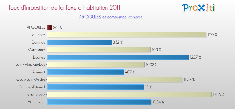 Taux d'imposition de la taxe d'habitation 2011 pour ARGOULES et les communes proches Comparaison des taux d'imposition de la taxe d'habitation 2011 pour ARGOULES et les communes voisines