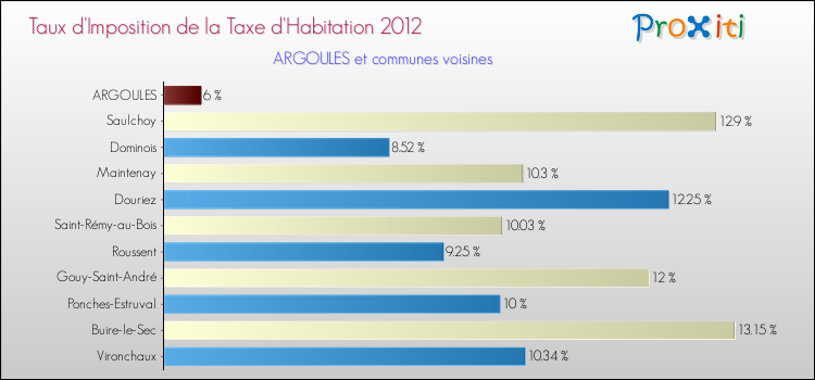 Taux d'imposition de la taxe d'habitation 2012 pour ARGOULES et les communes proches Comparaison des taux d'imposition de la taxe d'habitation 2012 pour ARGOULES et les communes voisines
