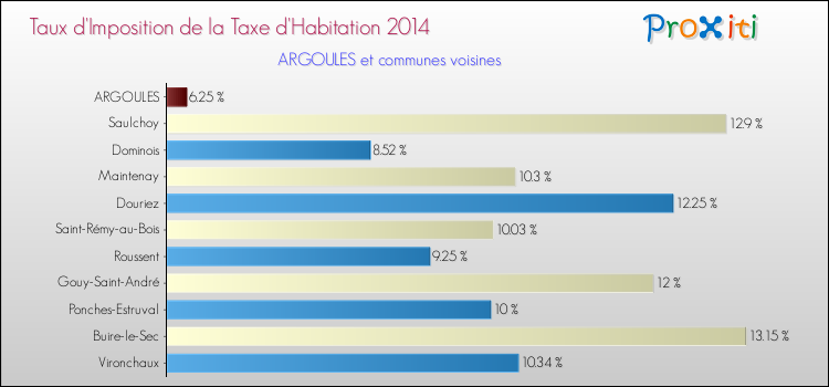 Taux d'imposition de la taxe d'habitation 2014 pour ARGOULES et les communes proches Comparaison des taux d'imposition de la taxe d'habitation 2014 pour ARGOULES et les communes voisines