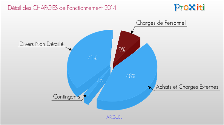 Décomposition des Charges de Fonctionnement 2014 de la commune de ARGUEL Charges de Fonctionnement 2014 pour la commune de ARGUEL