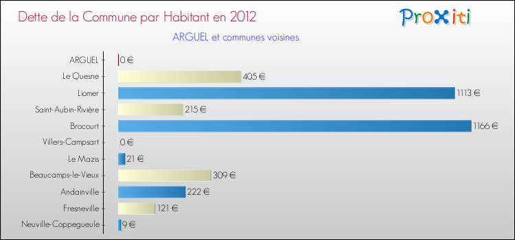 Dette par habitant de la commune en 2012 pour ARGUEL et les communes proches Comparaison de la dette par habitant de la commune en 2012 pour ARGUEL et les communes voisines