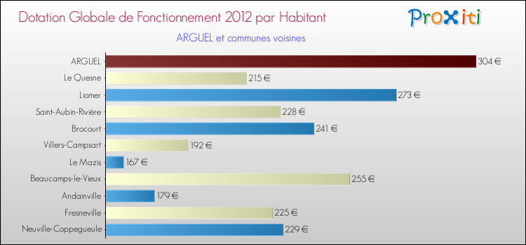 Montant des dotations globales de fonctionnement DGF par Habitant pour ARGUEL et les communes proches Comparaison des des dotations globales de fonctionnement DGF par habitant pour ARGUEL et les communes voisines