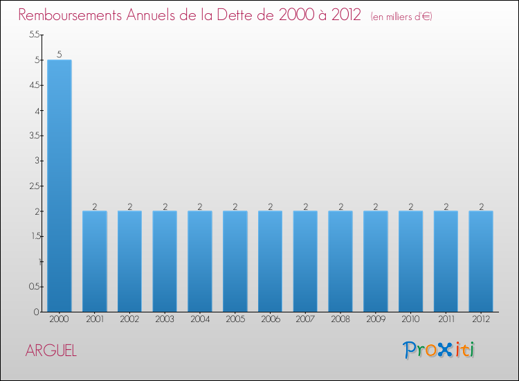 Evolution de l'annuité de la dette pour la commune de ARGUEL de 2000 à 2012 Annuités de la dette pour ARGUEL de 2000 à 2012