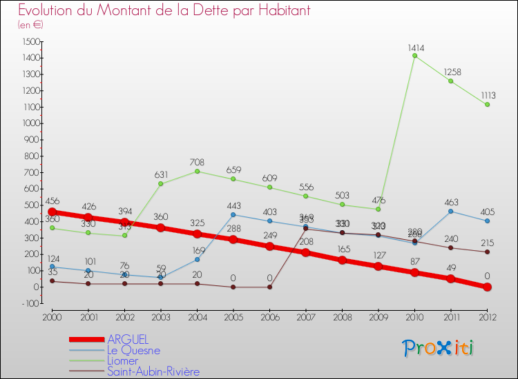 Evolution de la dette par habitant pour la commune de ARGUEL et les communes proches de 2000 à 2012 Comparaison de la dette par habitant pour ARGUEL et les communes voisines de 2000 à 2012
