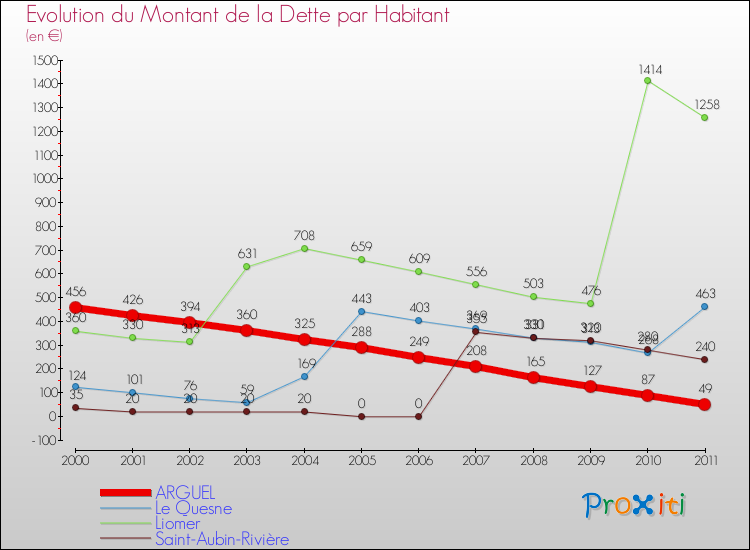 Evolution de la dette par habitant pour la commune de ARGUEL et les communes proches Comparaison de la dette par habitant pour ARGUEL et les communes voisines