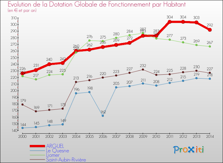 Evolution et montant de la dotation globale de fonctionnement par Habitant pour ARGUEL et les communes proches de 2000 à 2014. Comparaison des dotations globales de fonctionnement par habitant pour ARGUEL et les communes voisines de 2000 à 2014.
