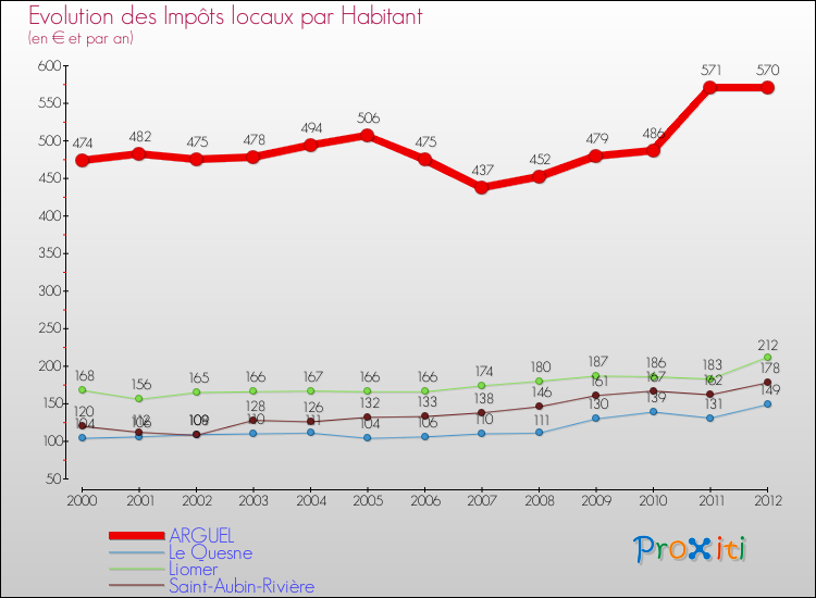 Evolution et montant des impôts locaux par Habitant pour ARGUEL et les communes proches Comparaison des impôts locaux par habitant pour ARGUEL et les communes voisines