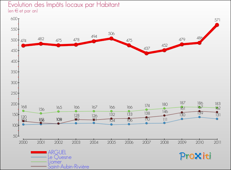 Evolution et montant des impôts locaux par Habitant pour ARGUEL et les communes proches Comparaison des impôts locaux par habitant pour ARGUEL et les communes voisines