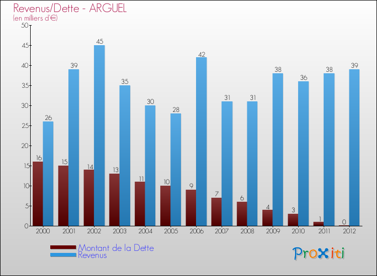 Evolution comparée de la dette et des revenus pour la commune de ARGUEL de 2000 à 2012 Comparaison de la dette et des revenus pour ARGUEL de 2000 à 2012