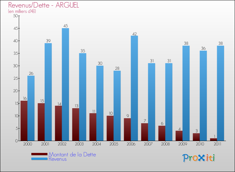 Evolution comparée de la dette et des revenus pour la commune de ARGUEL de 2000 à 2011 Comparaison de la dette et des revenus pour ARGUEL de 2000 à 2011