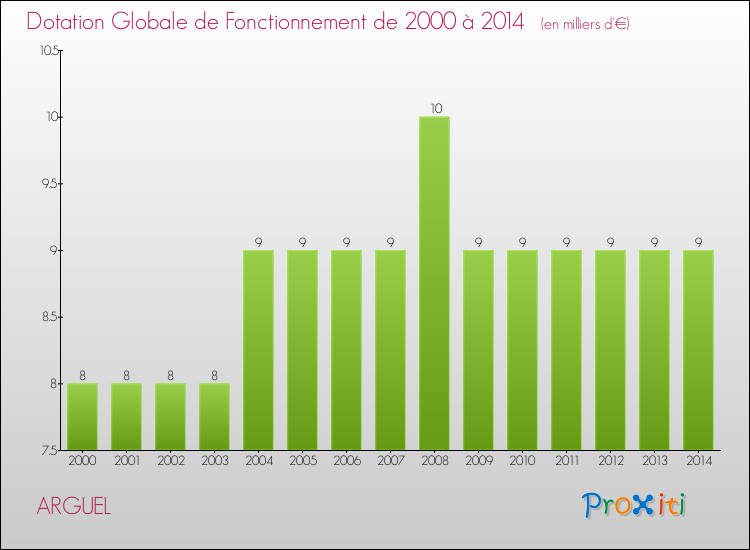 Evolution du montant de la Dotation Globale de Fonctionnement pour la commune de ARGUEL de 2000 à 2014 Evolution du montant de la Dotation Globale de Fonctionnement pour ARGUEL de 2000 à 2014
